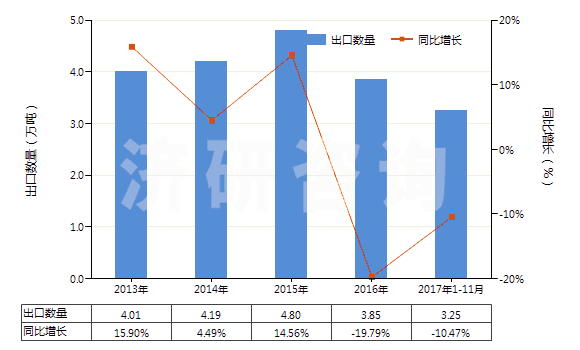 2013-2017年11月中國(guó)其他環(huán)烷烴、其他環(huán)烯及環(huán)萜烯(HS29021990)出口量及增速統(tǒng)計(jì)